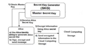 Generates secret key for client Alice and sends encrypted information to the cloud storage using IBE