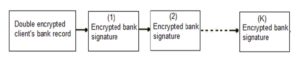 Double encrypted client record with linked list of bank signatures