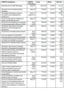  Results of Descriptive Analysis for Twenty Items on Committee Functioning