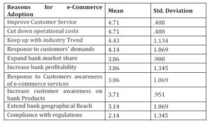  Reasons for Adoption of E-commerce