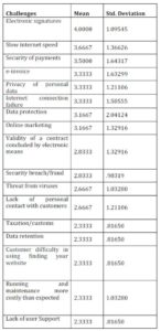 Challenges Faced in Adoption E-commerce (Descriptive Statistics)