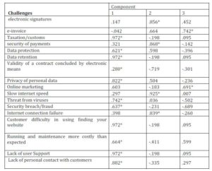 Challenges Faced in Adoption E-Commerce (Component Matrix-a)