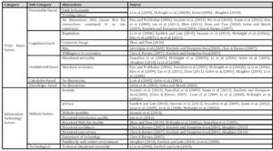 Categorization process for the factors that affect customer’s initial trust