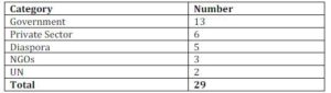 Table 1: Interview Respondent Profile