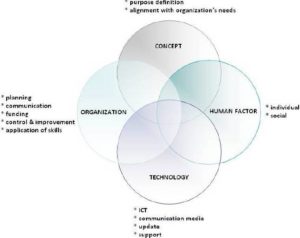 Areas of Potential Barriers to Implementation of e-Learning