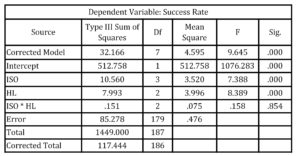 Tests of Between-Subjects Effects