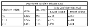  Estimates of success through adoption