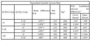  Pairwise Comparisons of success and adoption