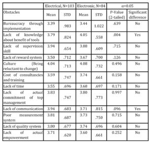 Statistic of QM practices implantation’s obstacles