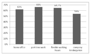  Work life balance preferences at companies striving for competitiveness by keeping good employees.