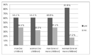 Differences between the responses of four respondent groups (men and women with and without children) concerning the part-time work option