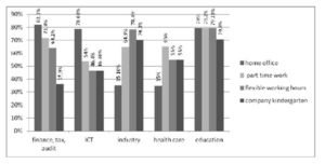 Differences between the work sectors concerning work life balance preferences