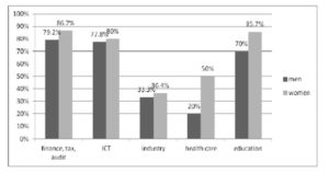 Differences between the responses of men and women concerning the home office option given by the work sector. The fig shows the percentages of home office acceptance by the respondents