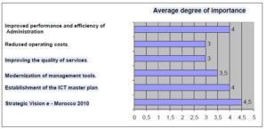  The importance of factors of integration projects information and communication technologies within the Moroccan administration 