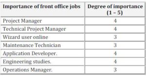 The importance of jobs and trades that have contributed to the success integration projects Back Office