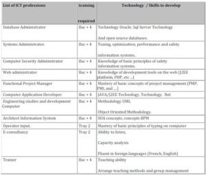 Qualitative Nature of jobs created in the Administration following the integration of ICT projects