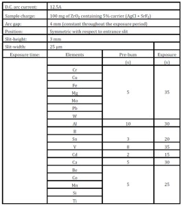 Optimization of instrumental and experimental parameters for the analysis