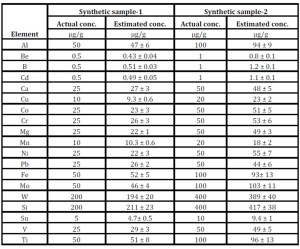 Determination of trace metallic analytes in Synthetic samples