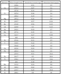 Determination of the sensitivity and the detection limits of the analytes