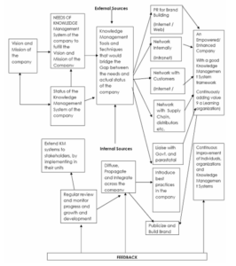 Shetty’s KM Value Chain Model   