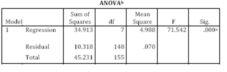 Multiple linear regression model - ANOVA