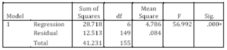 Multiple linear regression model - ANOVA