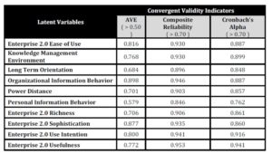 Convergent Validity Assessment of the Measurement Model