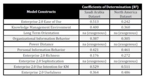 Coefficients of Determination (R2) for Model Constructs