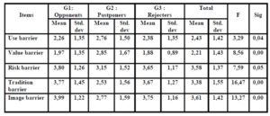  Characteristics of the three groups