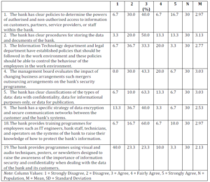 Summary Results for Confidentiality Element