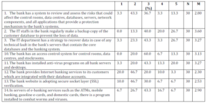 Summary Results for Integrity Element