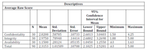  Average Raw Score via ANOVA