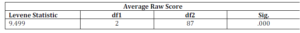 Test Homogeneity of Variances