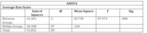  Averages Raw Score Between/Within Groups