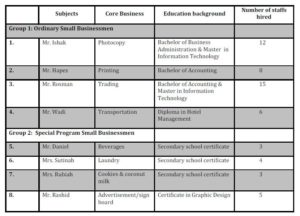 Respondents’ and Business Profiles