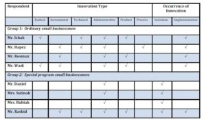 Small Entrepreneurs’ Innovation Practices