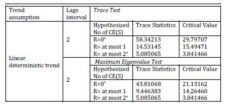 Johansen Cointegration Test