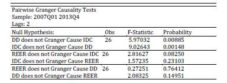 The Granger Causality Test