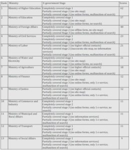 Evaluation of the Remaining E-Government Saudi Ministry Web Sites