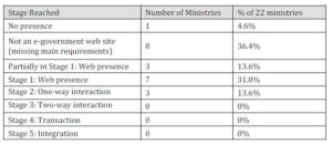 Status of the Saudi Ministry Web Sites