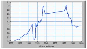 Dynamics of financial/real sector of economy ratio