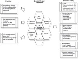 KM Competencies and Preferred Training