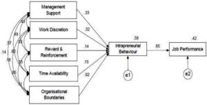 Structural Equation Modeling Procedure