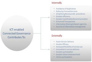 Internal and External eGov Contributions Source: (United Nations, 2008)