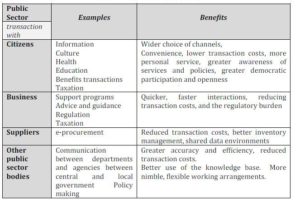 Potential e-Gov benefits