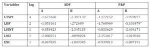 Unit Root Test at the Level