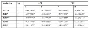 Unit Root Test at the First Difference