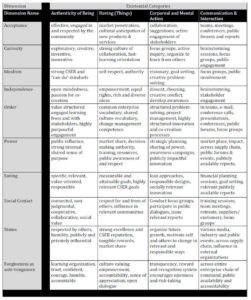 Integration of People-Centered Innovation and COM