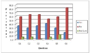 Statistics of question 1- 6