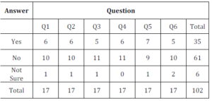 Results of the interview